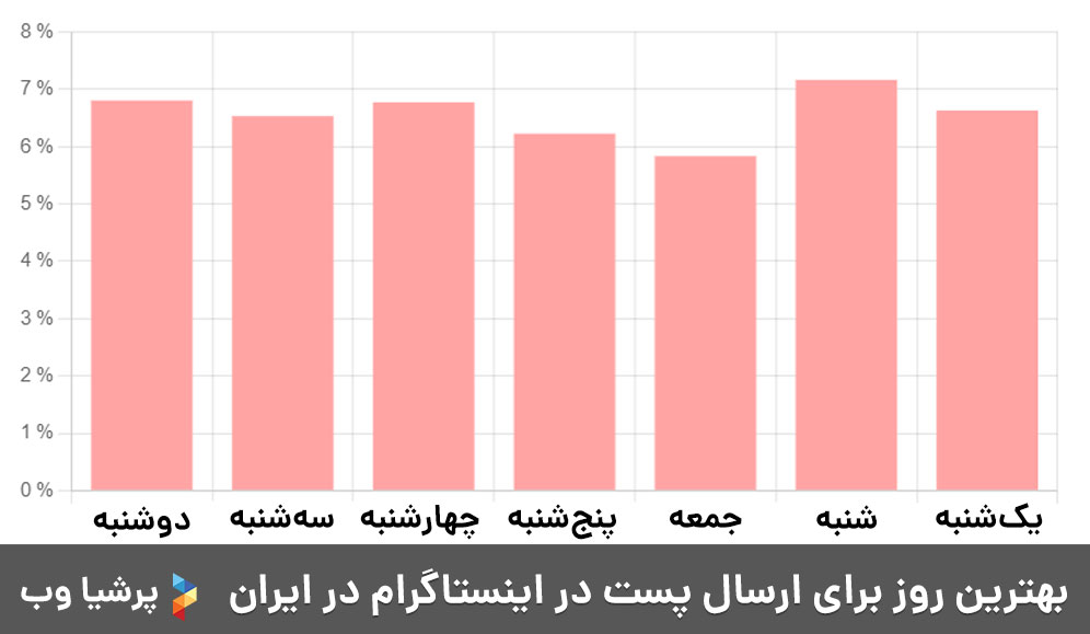 بهترین روز برای ارسال پست در اینستاگرام