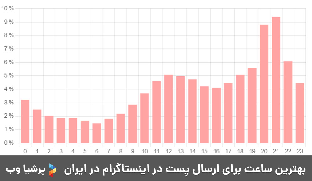 بهترین زمان برای ارسال پست در اینستاگرام در ایران