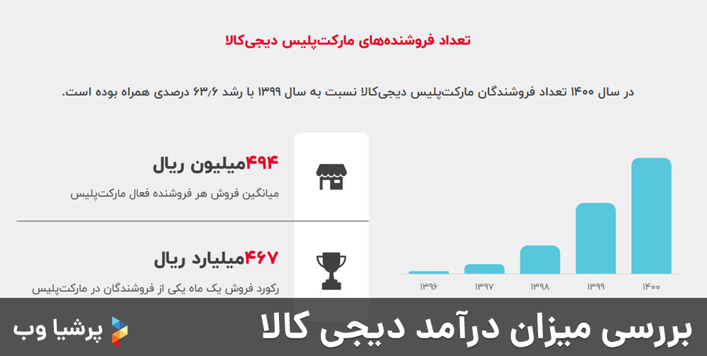 بررسی میزان درآمد دیجی کالا